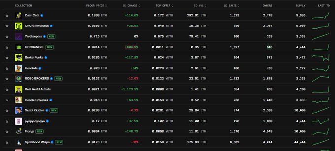 This image displays a table of NFT collections on what appears to be a marketplace platform, with columns showing floor price, 1D change, top offer, 1D volume, 1D sales, owners, supply, and last 1D trend. Notable entries include "Cash Cab" at 0.1888 ETH (+114.6%) as the top collection, followed by "OnChainHoodies," "YardRangers" (NEW), and "HODGANGEL" (NEW), while "Broker Punks" sits at #5 and "ROBO BROKERS" (NEW) appears at #7—directly connecting to the post about NFTs being available on Robinhood through the presence of "ROBO BROKERS" among the listed collections.