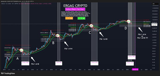A 2W Bitcoin chart titled "ERGAG CRYPTO" displays key historical bottom windows marked A, B, C, and D at Fibonacci levels 1.618, 1.414, 1.618, and 1.414/1.618 respectively, with red circles highlighting a bearish cross between the 13W MA and 33W MA indicators. The chart illustrates how previous instances of this MA cross have historically signaled cyclical bottoms in BTC's price action.
