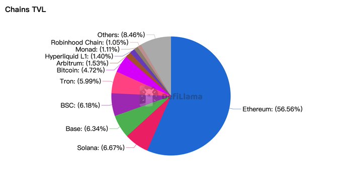 A pie chart titled 'Chains TVL' showing the distribution of Total Value Locked across various blockchains, with Ethereum dominating at 56.56%, followed by Solana (6.67%), Base (6.34%), BSC (6.18%), Tron (5.99%), and Bitcoin (4.72%), among others. Source: DefiLlama.