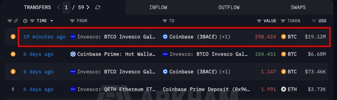A crypto transaction tracking interface displays an outflow from Invesco: BTCO Invesco Gal... to Coinbase (38ACf) (+1), showing 298.424 BTC (~$19.12M) transferred 19 minutes ago, highlighted by a red box.