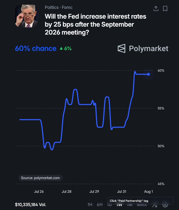 A Polymarket chart showing '60% chance' (up 6%) that the Fed will increase interest rates by 25 bps after the September 2026 meeting, with a line graph tracking predictions from Jul 26 to Aug 1 and $10,335,184 volume.