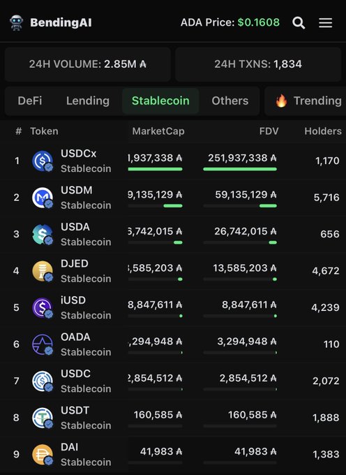 Screenshot of the 'BendingAI' cryptocurrency tracking website showing ADA price at $0.1608, with a list of stablecoins including USDCx, USDM, USDA, DJED, iUSD, OADA, USDC, USDT, and DAI along with their market caps and holder counts.