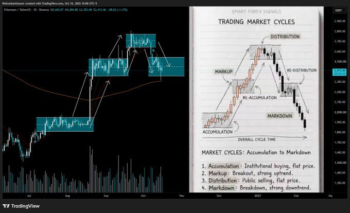 A trading chart showing Ethereum (ETHUSD) over a 10-day timeframe versus a diagram illustrating Wyckoff "Trading Market Cycles" (Accumulation, Markup, Distribution, Markdown). The post likely expresses regret or disappointment, suggesting the price action pattern being highlighted on the ETH chart resembles a distribution or markdown phase before a potential downturn.