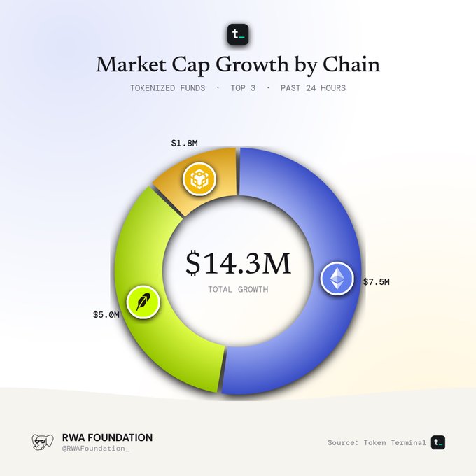 A 'Market Cap Growth by Chain' donut chart from RWA Foundation showing $14.3M total growth for tokenized funds over the past 24 hours, led by $7.5M (Ethereum), $5.0M, and $1.8M segments.