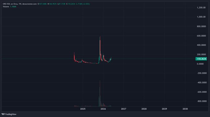 The image shows a close-up view of a stock market chart with blue and red lines representing changes in the value of various cryptocurrencies, including altcoins like @solana. The chart displays peaks and valleys reflecting the fluctuations in the market. The title of the chart indicates that it contains information about Bitcoin and Etherium. A post at the bottom of the image mentions how a large amount of mining activity is happening for #Solana, which seems to be strengthening the cryptocurrency despite a broader industry-wide decline.