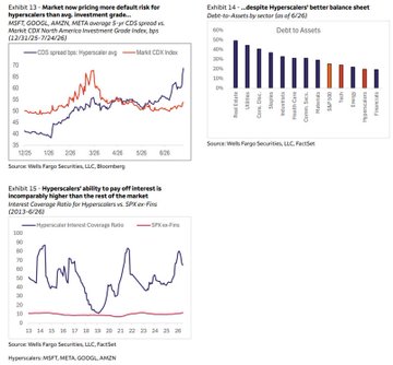 Financial charts labeled 'Exhibit 13' and 'Exhibit 14' showing market pricing, CDX spread risk, debt-to-assets by sector, and Hyperscaler Interest Coverage Ratio for companies including MSFT, GOOGL, META, NVDA, AMZN.