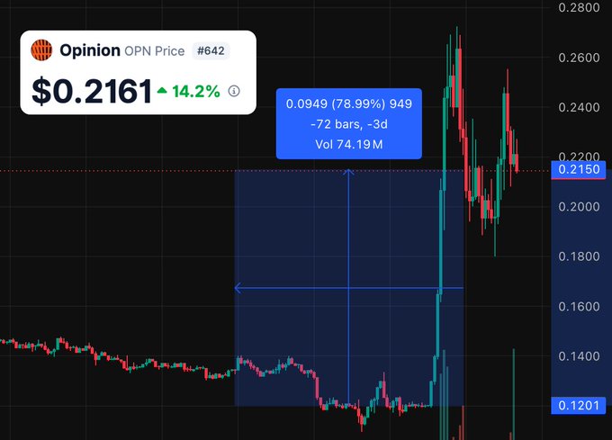 The image is a screenshot from a graph showing the stock prices over time for an OPN token project named "So Opn Price". The price at which the token was added to the chart is $0.21, while its current price is $0.47. This demonstrates that the token has experienced a significant increase in value since being added to the chart. Additionally, it appears there are other projects on this token network with differing price points and volumes.