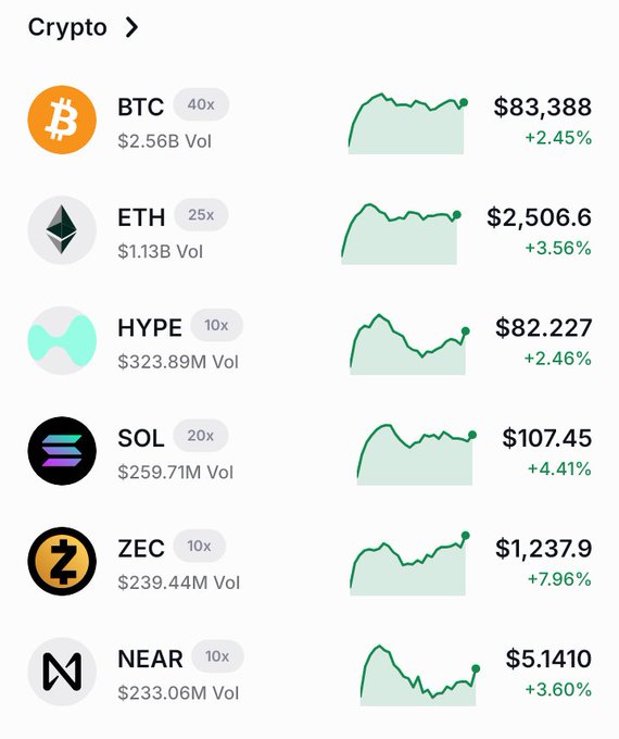 A crypto trading dashboard displays six cryptocurrencies all trading in the green, including BTC at $83,388 (+2.45%), ETH at $2,506.60 (+3.56%), HYPE at $82.227 (+2.46%), SOL at $107.45 (+4.41%), ZEC at $1,237.9 (+7.96%), and NEAR at $5.1410 (+3.60%), with leverage multipliers ranging from 10x to 40x. The image visually supports the accompanying post's analysis of a potential short-term relief rally across the crypto market, with ZEC leading gains and all assets showing positive momentum on their respective sparkline graphs.