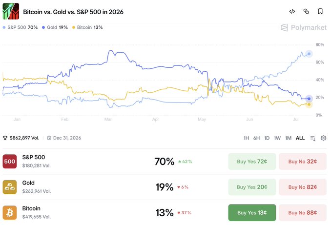 A Polymarket chart titled "Bitcoin vs. Gold vs. S&P 500 in 2026" shows the S&P 500 surging to a 70% favorite (up 42%), while Gold sits at 19% (up 6%) and Bitcoin has fallen to just 13% (down 37%), illustrating how the S&P 500 dramatically overtook its rivals after starting the year as the underdog.
