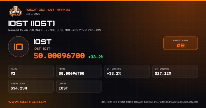 A dashboard graphic from RUECAT DEX showing IOST (IOST) ranked #2 with a price of $0.00096700, up 33.2% in 24 hours, $27.12M volume, and $34.23M market cap, dated Sep 7, 2026.