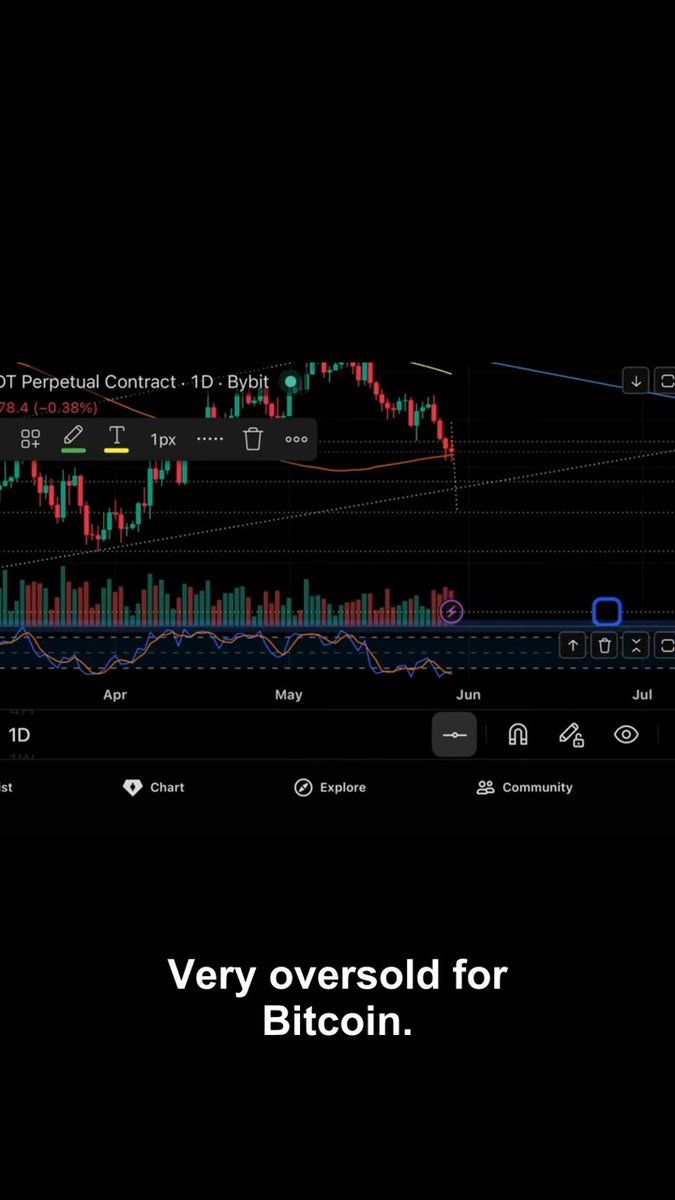 The image features a screenshot of a phone screen displaying an app with a Bitcoin chart showing an upward trend indicating increased value for Bitcoin. Below the chart, there is text that reads "veryoversold for Bitcoin. Not financial advice." This may be related to a discussion or review about the recent trends in Bitcoin and its value. The image focuses on the Bitcoin chart and does not provide any personal opinions or speculations on its value.
