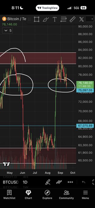 A TradingView daily chart of Bitcoin/USD ($BTCUSD) showing the current price at $76,146.00, with two circled areas highlighting price action between roughly $76,000-$78,000 and a key resistance level near $82,500, visually supporting the post's bullish thesis of a bounce off support and a potential retest of the 82.5K level to negate the weekly bearish divergences.