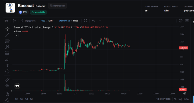 A Basecat (BASECAT) trading chart on DEX showing the ETH pairing with a current price of 12.76M (down 3.51%), total supply of 1B, and a notable price spike occurring around 21:00 followed by a decline—illustrating the volatile meme coin performance referenced in the post about recent Base chain token launches.