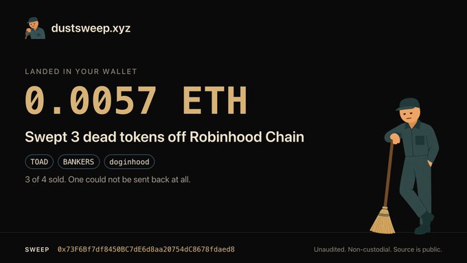 A notification from 'dustsweep.xyz' showing 0.0057 ETH landed in wallet, stating 'Swept 3 dead tokens off Robinhood Chain' with tokens TOAD, BANKERS, and dog1nhood.