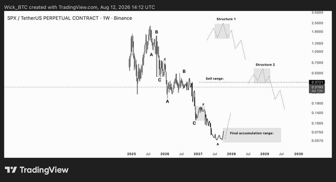 A TradingView weekly chart of the SPX/TetherUS perpetual contract on Binance (Wick_BTC), showing Elliott Wave-style projections with labeled ABC corrections, a "Sell range" around 0.3721, a "Final accumulation range" near 0.0570–0.1000, and dotted-path forecasts for "Structure 1" and "Structure 2" extending toward 2030—visually supporting the post's claim of a repeating corrective pattern and a reaction expected at the sell zone before moving into Structure 2.