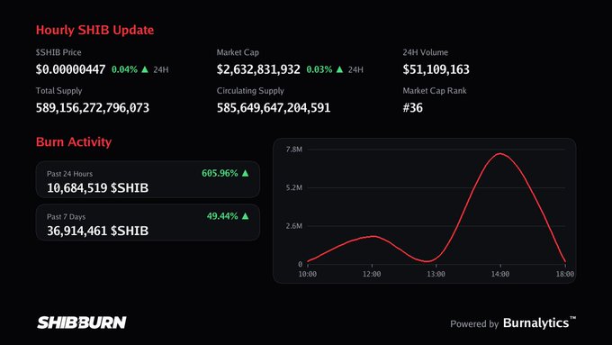 The image is an "Hourly SHIB Update" dashboard from SHIBBURN displaying SHIB price ($0.00000447, +0.04%), market cap ($2.63B), and burn activity showing 10,684,519 $SHIB burned in the past 24 hours (+605.96%) with a recent spike around 14:00. However, the post claims "No burns yet," which contradicts the visible burn statistics in the image.