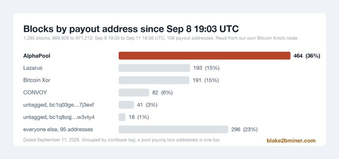 A bar chart titled 'Blocks by payout address since Sep 8 19:03 UTC' from blake2bminer.com showing mining pools like AlphaPool (464, 36%), Lazarus (193, 15%), and Bitcoin Xor (191, 15%).