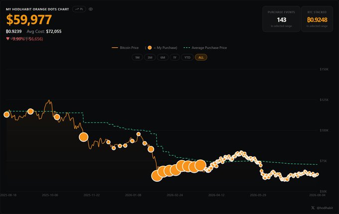 A dashboard titled "MY HODLHABIT ORANGE DOTS CHART" shows a Bitcoin DCA portfolio with a total stack of ₿0.9239 ($59,977 USD), displaying 143 purchase events, an average cost of $72,055, and a BTC price of $60.9248K—visually tracking the user's 9.99% drawdown across 1M, 3M, 6M, 1Y, YTD, and ALL timeframes since August 2025.