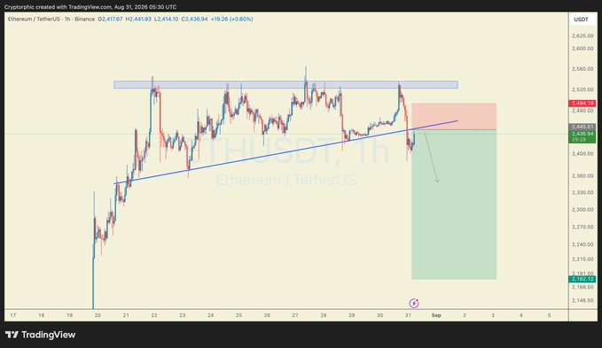 A TradingView 1-hour candlestick chart for Ethereum/TetherUS (ETHUSDT) on Binance dated August 31, 2026, showing price at 2,414.10 USDT with technical analysis lines drawn.