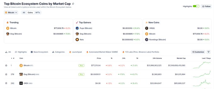 A screenshot of a cryptocurrency market data page titled 'Top Bitcoin Ecosystem Coins by Market Cap,' showing Bitcoin at $77,209.76 with a 0.2% change and other listed coins like Dog (Bitcoin) and ORDI.