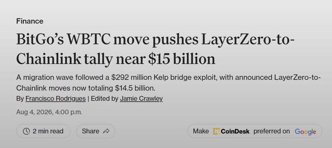 CoinDesk Finance article headline reading "BitGo's WBTC move pushes LayerZero-to-Chainlink tally near $15 billion" dated Aug 4, 2026.