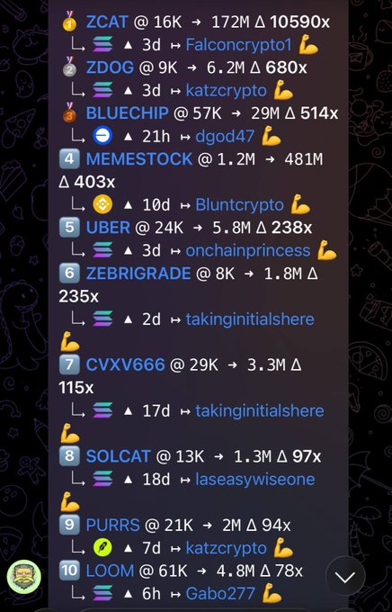 A Telegram bot screenshot showing a leaderboard of Solana memecoin calls including ZCAT (@Falconcrypto1, 10590x), ZDOG (@katzcrypto, 680x), BLUECHIP (@dgod47, 514x), and others with their respective gains.