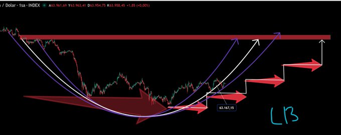 A candlestick chart of the US Dollar Index (DXY) at 103.65, with red and white curved arrows forming a bowl pattern and "LB" handwritten in the corner, illustrating a technical analysis projection of a price reversal and upward momentum that aligns with the post's bullish narrative for Bitcoin.