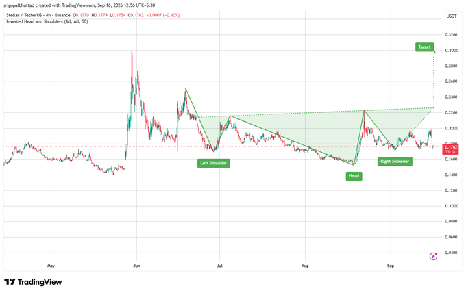 A TradingView chart for Stellar (XLM) against the US Dollar on Binance showing an "Inverted Head and Shoulders" technical pattern with target, left shoulder, head, and right shoulder points marked.