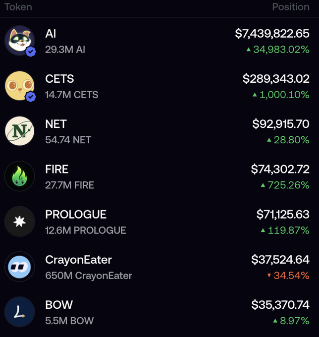 Token positions list showing AI at $7,439,822.65 (up 34,983.02%), CETS at $289,343.02 (up 1,000.10%), NET at $92,915.70, FIRE at $74,302.72, PROLOGUE at $71,125.63, CrayonEater at $37,524.64, and BOW at $35,370.74.