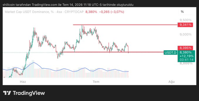 A TradingView 4-hour chart showing Market Cap USDT Dominance at 8.380% (down 3.07%), fluctuating between a resistance level near 9.341% and support around 8.395%, indicating weakening stablecoin dominance. The declining USDT.D trend complements the post's Bitcoin ($61,300) and Ethereum ($1,650) price update, suggesting bullish conditions for crypto markets.