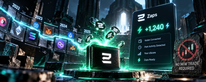 A futuristic digital advertisement displays 'Zaps' with '+1,240' points, listing features like 'Wallet Connected', 'Past Activity Detected', 'Your zScore', and 'Zaps Ready', with 'NO NEW TRADE REQUIRED' on the side.