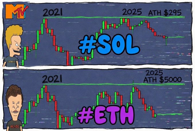 The image depicts Beavis and Butt-Head alongside cryptocurrency charts for #SOL and #ETH, showing projected price increases from 2021 to 2025 that ultimately fall short, mirroring the characters' tendency to fail despite their grand plans.