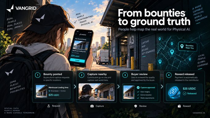 A promotional graphic for "VanGrid.io" titled "From bounties to ground truth" depicts a person using a smartphone app to capture real-world data for Physical AI, showing a 4-step process of bounty posting, capturing, reviewing, and reward release with $25 USDC.