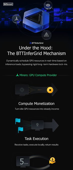 An infographic titled "Under the Hood: The BTTInferGrid Mechanism" from BitTorrent explains how miners act as GPU compute providers to dynamically schedule real-time inference loads through three stages: Compute Monetetization, Task Execution, and scoring (showing a 5 score with a dollar sign). The graphic visually breaks down the decentralized workflow of monetizing idle GPU resources, executing AI tasks locally, and earning rewards—aligning with the post's explanation of how miners and validators collaborate to build a trusted AI compute network.