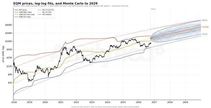 A log-log financial chart titled "EQM prices, log-log fits, and Monte Carlo to 2029" showing BTC, EQM 99th, and EQM 1st percentile price trends from 2018 to 2029.