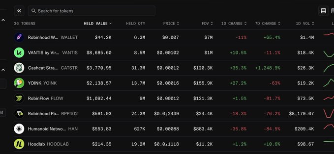 A token trading dashboard showing 36 tokens with "Robinhood W..." (WALLET) at $44.2k held value, alongside other tokens like VANTIS, Cashcat (CATSTR), YOINK, RobinFlow (FLOW), and Humanoid Netwo... (HAN) with various price changes.