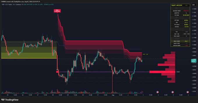 A TradingView chart of XRP/USD on Coinbase (15-min timeframe, August 10) shows the price trading near the $1.09 resistance level, with a "SHORT ANCHOR" indicator panel and visible volume profile on the right side highlighting the key price zone mentioned in the post.
