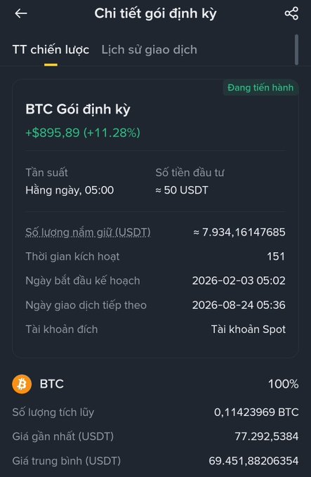 A Vietnamese crypto app screen showing 'Chi tiết gói định kỳ' (Periodic package details) for a BTC subscription plan with +$895.89 (+11.28%) gain, ~50 USDT investment, 7,934.16 USDT held, and accumulated 0.114 BTC.