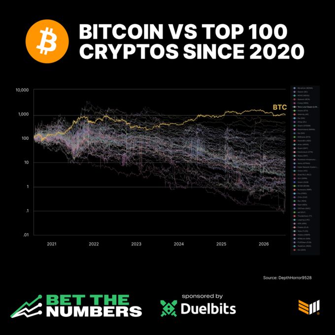 The image depicts a line graph showing Bitcoin's performance compared to other cryptocurrencies over the past few years. The title of the graph reads "BITCOIN vs Top 100 Cryptos Since 2020", indicating that Bitcoin has outperformed all the other coins from 2002 to 2020. The data displayed is in descending order, with Bitcoin being the top performing coin followed by Ethereum and Ripple. This information suggests that Bitcoin might be a strong investment choice for those looking to enter or grow their crypto portfolio during this period of rapid technological advancements and market growth.