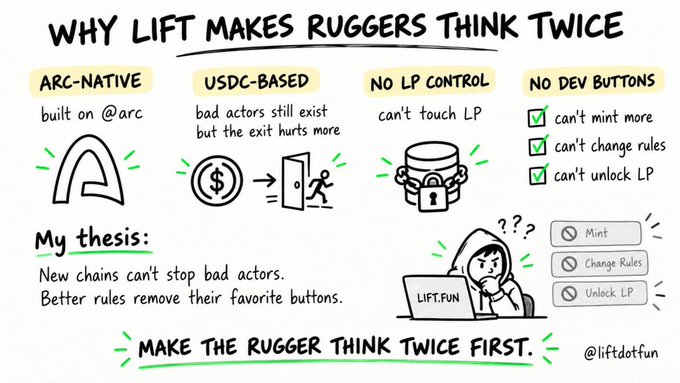 An infographic titled "Why Lift Makes Ruggers Think Twice" highlighting four key defenses: Arc-native (built on @arc), USDC-based (harder exits), No LP Control, and No Dev Buttons (cannot mint more, change rules, or unlock LP), alongside a thesis reading "New chains can't stop bad actors. Better rules remove their favorite buttons," ending with the tagline "Make the Rugger Think Twice First" and tagged @liftdotfun. The post reinforces the image's message by emphasizing how Lift's design removes the typical developer powers ruggers rely on, making exploitation far less rewarding on meme chains.