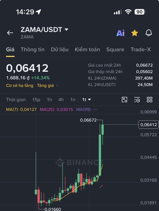 The image shows a Binance trading chart for ZAMA/USDT with the price at 0.06412 USDT, up 14.34%, displaying a sharp price spike with a 24h high of 0.06672. The caption reflects the user's excitement about holding ZAMA, noting profits of ~340 million VND (over 2 gold taels), with the chart's recent surge visually confirming their gains after previously lower levels.