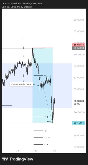 This TradingView chart of BTC/USD from June 25, 2026 shows a short position executed at approximately 65,614.3, with the trader closing the position around 62,500 for an 78RR win as price dropped toward the SSL (60,976.9) level and extended down to 59,100.1, with projected targets marked at -1.5, -2, -2.25, and -2.5 standard deviations.