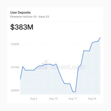 A line graph titled 'User Deposits' for Ethereum Horizon V3 - Aave V3 showing $383M in total deposits, with values fluctuating between $360M and $380M from early August to late August.