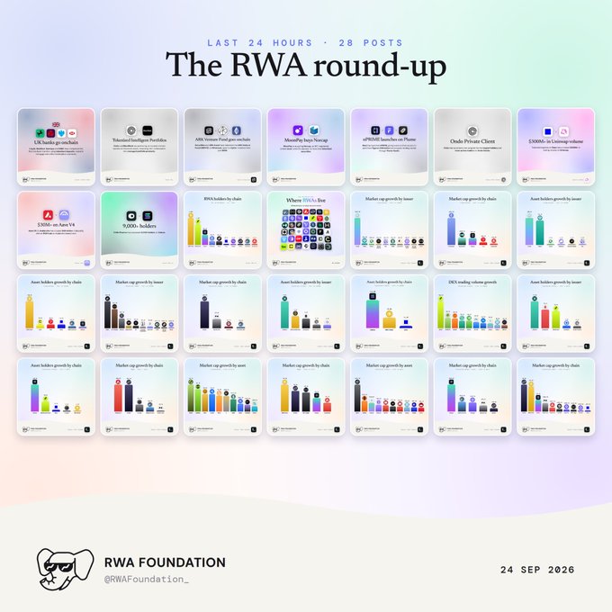 A daily summary graphic titled 'LAST 24 HOURS · 28 POSTS The RWA round-up' showing a grid of 28 thumbnail images about Real World Assets, including charts and articles on private credit, tokenized treasuries, and asset holders, branded by RWA Foundation (@RWAFoundation_) and dated 24 SEP 2026.