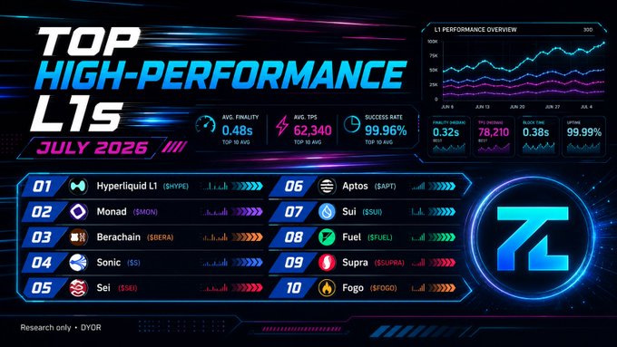 A data dashboard titled 'TOP HIGH-PERFORMANCE L1s JULY 2026' ranking blockchains including 01 Hyperliquid L1 (HYPE), 02 Monad (MON), 03 Berachain (BERA), 04 Sonic (S), 05 Sei (SEI), 06 Aptos (APT), 07 Sui (SUI), 08 Fuel (FUEL), 09 Supra (SUPRA), and 10 Fogo (FOGO), noting an average finality of 0.48s.