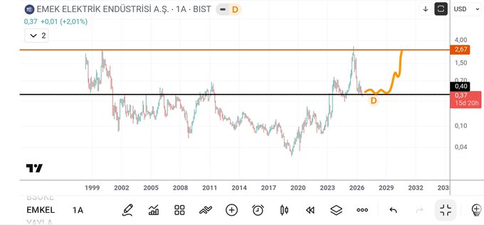 A stock chart for "EMEK ELEKTRİK ENDÜSTRİSİ A.Ş" (EMKEL) on BIST showing a price of 0.37 USD with a +2.01% change.