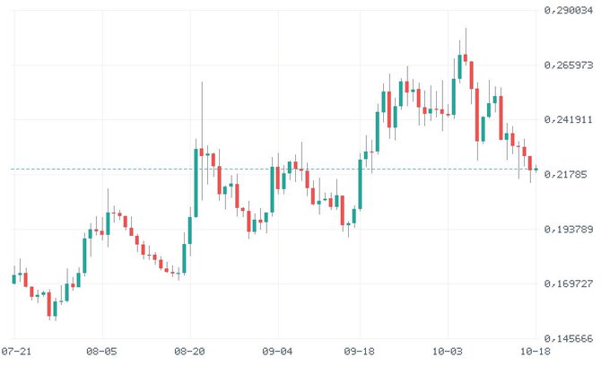 A financial candlestick chart with values ranging from approximately 0.145665 to 0.298034, showing price movements between 07-21 and 10-18 with green and red candles indicating market trends.