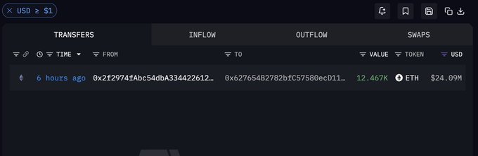 A dark-themed cryptocurrency transaction tracker shows an inflow of 12.467K ETH (~$24.09M) between two wallet addresses, 6 hours ago.