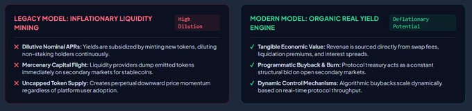 A side-by-side comparison contrasts the "Legacy Model: Inflationary Liquidity Mining" (with high dilution risks like dilutive nonstaked APYs, mercenary capital flight, and uncapped token supply) against the "Modern Model: Organic Real Yield Engine" (offering deflationary potential via tangible economic value, programmatic buyback & burn, and dynamic control mechanisms), visually reinforcing the post's argument that DeFi is shifting away from dilutive yield farming toward more sustainable, institutional-grade protocols—evidenced by the $94.2 billion TVL figure mentioned.