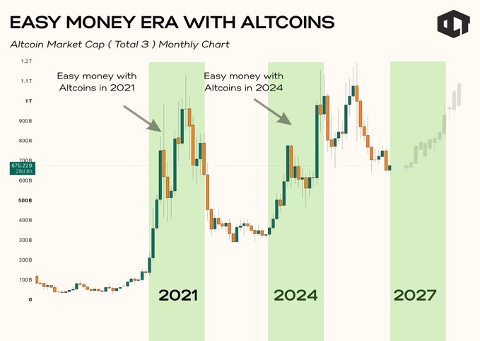 A chart titled 'EASY MONEY ERA WITH ALTCOINS' showing Altcoin Market Cap monthly, highlighting the 2021 and 2024 bull runs and projecting a similar surge for 2027.